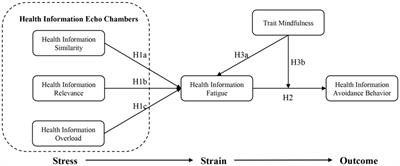 The impact of health information echo chambers on older adults avoidance behavior: the mediating role of information fatigue and the moderating role of trait mindfulness